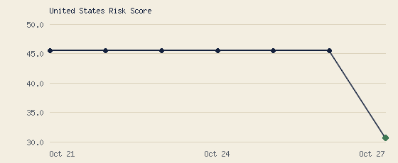 United States Risk Score — recent trend