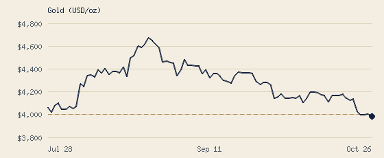 Gold (USD/oz) — recent trend